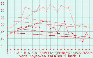 Courbe de la force du vent pour Messstetten