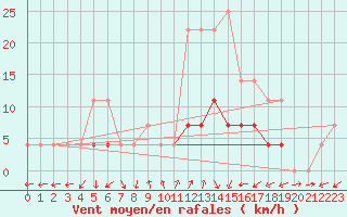 Courbe de la force du vent pour Cimpulung