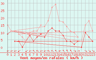Courbe de la force du vent pour Weihenstephan