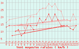 Courbe de la force du vent pour Leck