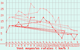 Courbe de la force du vent pour Bonn-Roleber