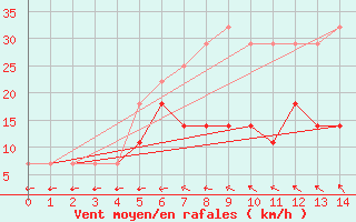 Courbe de la force du vent pour Baraolt