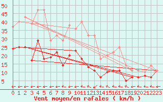Courbe de la force du vent pour Messstetten