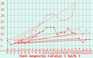 Courbe de la force du vent pour Genthin