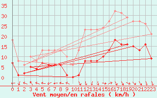 Courbe de la force du vent pour Castres-Nord (81)