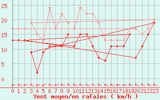 Courbe de la force du vent pour Grenoble/St-Etienne-St-Geoirs (38)
