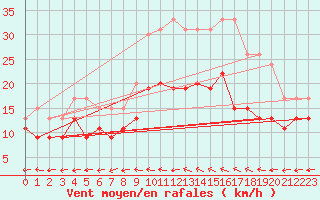 Courbe de la force du vent pour Tours (37)