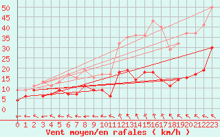 Courbe de la force du vent pour Mende - Chabrits (48)