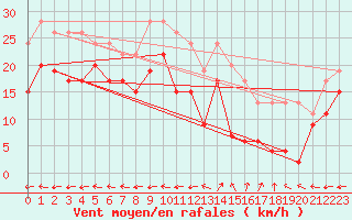 Courbe de la force du vent pour Grenoble/St-Etienne-St-Geoirs (38)