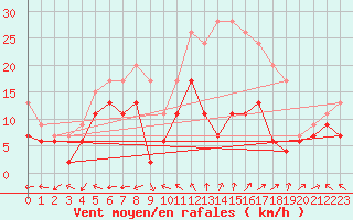 Courbe de la force du vent pour Millau - Soulobres (12)