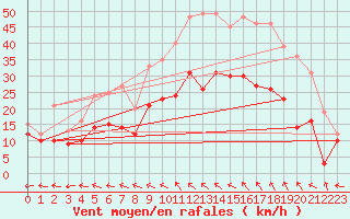 Courbe de la force du vent pour Lille (59)
