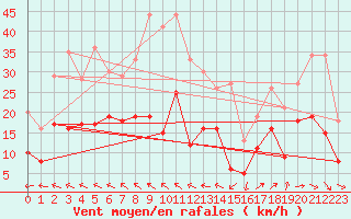 Courbe de la force du vent pour Millau - Soulobres (12)