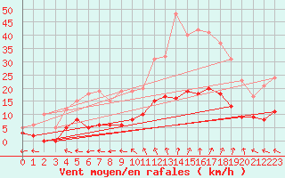 Courbe de la force du vent pour Aix-en-Provence (13)