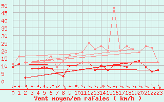 Courbe de la force du vent pour Aurillac (15)