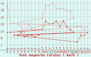 Courbe de la force du vent pour Bergerac (24)