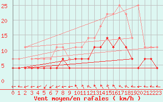 Courbe de la force du vent pour Beitem (Be)