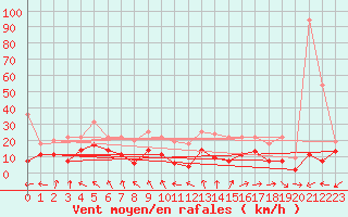 Courbe de la force du vent pour Montauban (82)