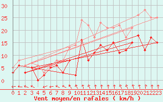 Courbe de la force du vent pour Cognac (16)