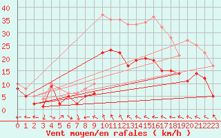 Courbe de la force du vent pour Warburg