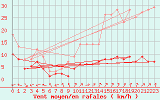 Courbe de la force du vent pour Moyen (Be)