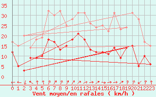 Courbe de la force du vent pour Luxeuil (70)
