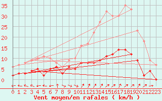 Courbe de la force du vent pour Carpentras (84)