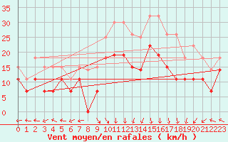 Courbe de la force du vent pour Grenoble/St-Etienne-St-Geoirs (38)
