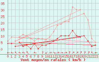 Courbe de la force du vent pour Carpentras (84)