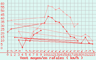 Courbe de la force du vent pour Ile Rousse (2B)