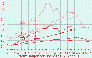 Courbe de la force du vent pour Belfort-Dorans (90)