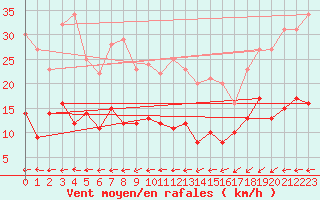 Courbe de la force du vent pour Pointe de Chassiron (17)
