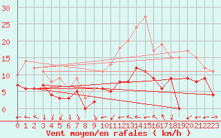 Courbe de la force du vent pour Nancy - Ochey (54)