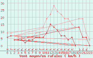 Courbe de la force du vent pour Chteauroux (36)