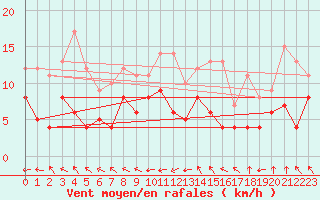 Courbe de la force du vent pour Nancy - Ochey (54)