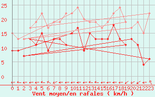 Courbe de la force du vent pour Grenoble/St-Etienne-St-Geoirs (38)