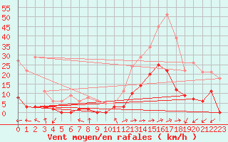 Courbe de la force du vent pour Brianon (05)