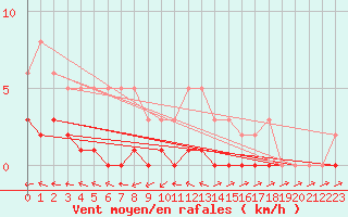 Courbe de la force du vent pour Lhospitalet (46)