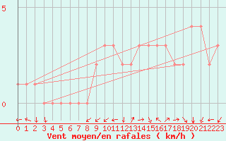 Courbe de la force du vent pour Quimperl (29)
