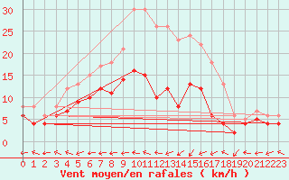 Courbe de la force du vent pour Waibstadt