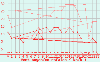 Courbe de la force du vent pour Ernage (Be)