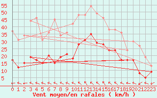 Courbe de la force du vent pour Millau - Soulobres (12)