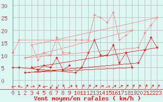 Courbe de la force du vent pour Waldmunchen