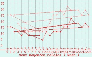 Courbe de la force du vent pour Le Touquet (62)