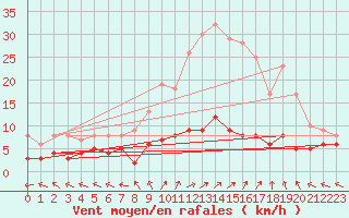 Courbe de la force du vent pour Sant Julia de Loria (And)