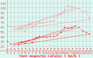 Courbe de la force du vent pour Schmuecke