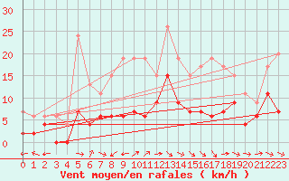 Courbe de la force du vent pour Montauban (82)