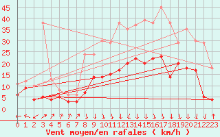 Courbe de la force du vent pour Grenoble/St-Etienne-St-Geoirs (38)