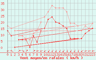 Courbe de la force du vent pour Ile Rousse (2B)