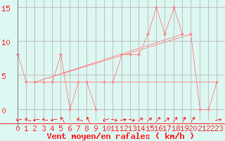 Courbe de la force du vent pour Carpentras (84)