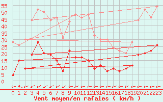 Courbe de la force du vent pour Cap Corse (2B)